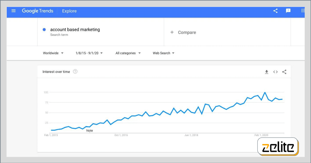 Account Based Marketing Search Term Growth by Google Trend