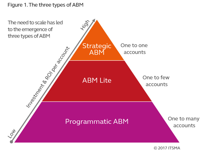 ABM Types