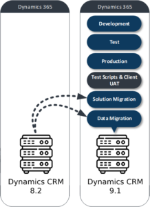 Dynamics CRM Data Migration