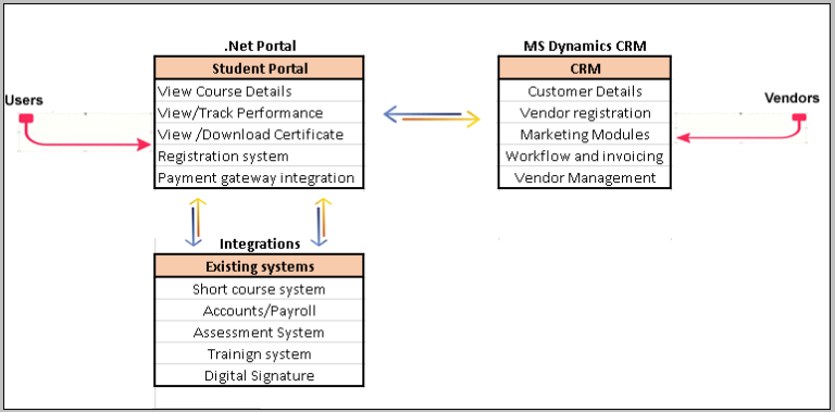 Custom Student Portal Application overview