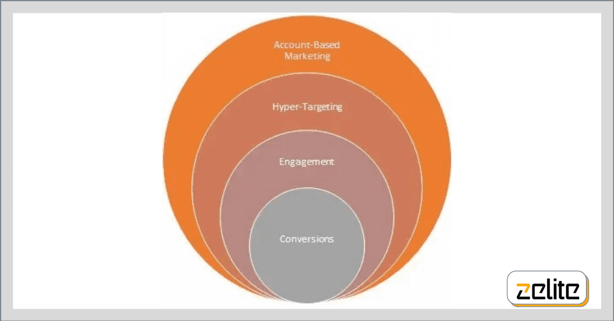 Account-Based Marketing to Identify Hyper-Targeted Accounts